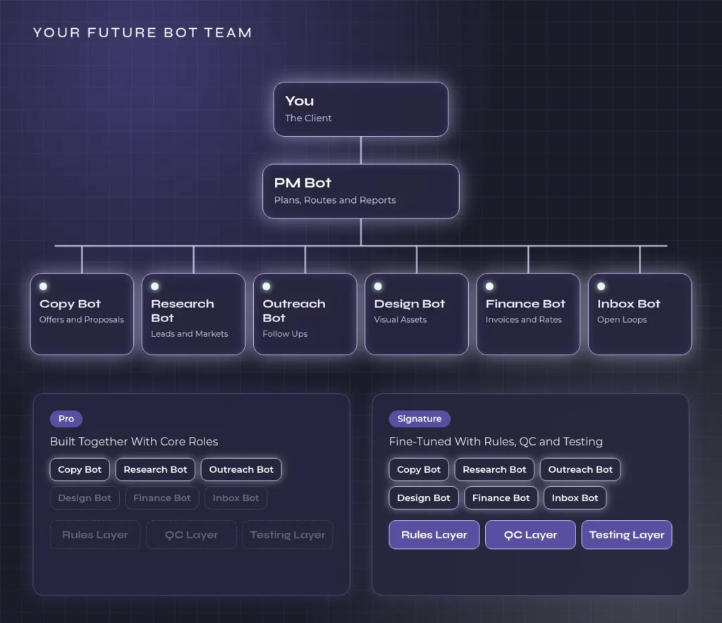 Your future bot team: you, a PM bot, and specialist bots for copy, research, outreach, design, finance, and inbox