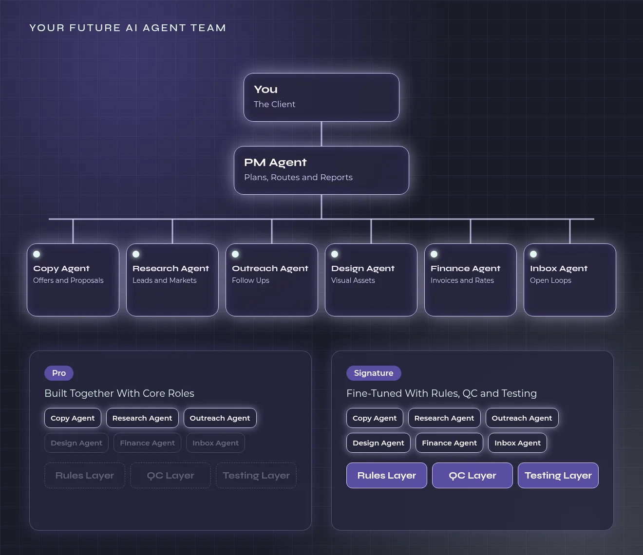 Your future AI agent team: you, a PM agent, and specialist AI agents for copy, research, outreach, design, finance, and inbox
